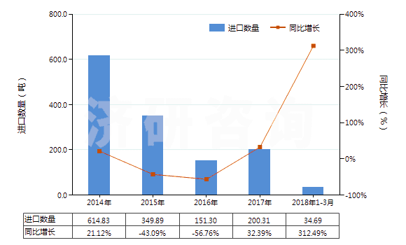 2014-2018年3月中國亞硝酸鹽(HS28341000)進口量及增速統(tǒng)計